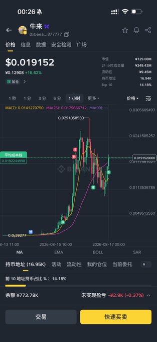 A mobile trading screenshot of "牛来" (NiuLai) token on OKX showing a sharp price spike to ~$0.029 before crashing back down to $0.019152 (-16.62%), with a candlestick chart and moving averages (MA7, MA25, MA99) tracking the volatile meme coin movement. The caption reflects a trader's bullish gamble on a speculative token despite its dramatic volatility.
