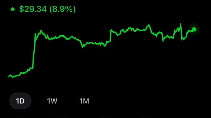 A candlestick chart showing a 1D view with a value of $29.34 (8.9%) up, displayed on a Robinhood-style platform with 1D, 1W, and 1M time selection options.