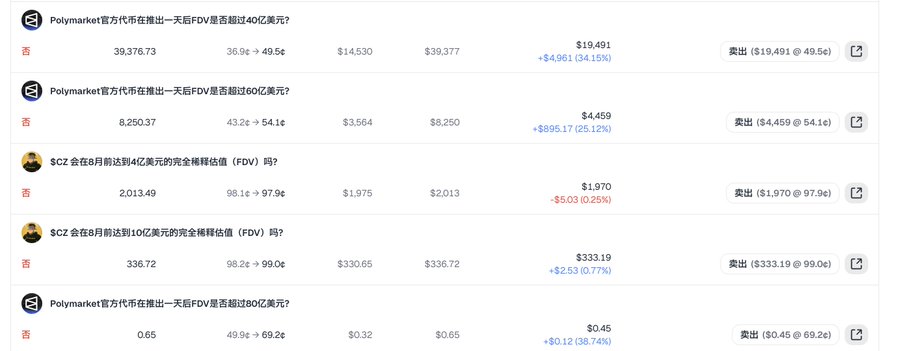 Screenshot of a Polymarket prediction market interface showing positions betting "No" (否) on whether FDV (Fully Diluted Valuation) of Polymarket's official token and $SCZ will reach 4B, 6B, 8B, and 10B thresholds, with various profit/loss figures including notable gains like +$4,961 (34.15%) on the $40B FDV position and +$2.53 (3.77%) on the $10B FDV position. This matches the post's caption about a young trader making a profit (~1wu/10,000 yuan) from playing prediction markets today.