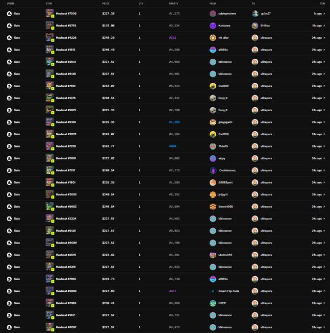 A dark-themed NFT marketplace activity log showing a list of sales for 'Hashkuel' items, with columns for price (ranging from $222.82 to $277.57), quantity (1), and rarity levels (numbers like #1,373, #2,534), with transactions happening 24s-10s ago.