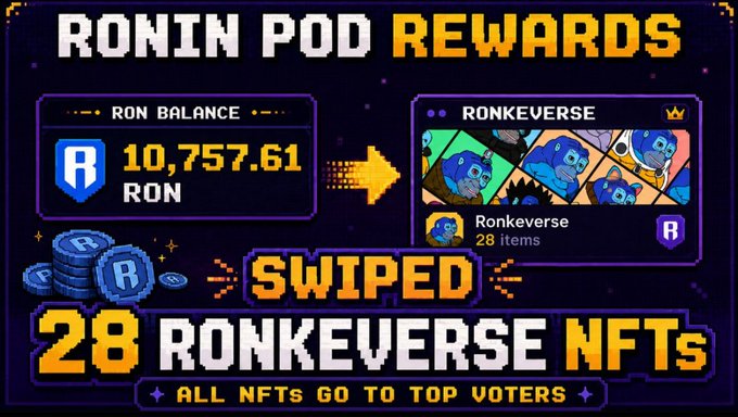 A pixel-art graphic titled 'RONIN POD REWARDS' showing 28 Ronkeverse NFTs awarded from a RON balance of 10,757.61, with all NFTs going to top voters.
