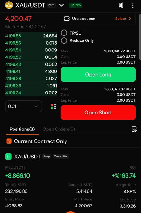 A mobile screenshot of a cryptocurrency trading platform displaying the XAU/USDT Perpetual contract with a current price of 4,200.47 (+2.89%), showing an open long position with an unrealized PNL of +8,866.10 USDT (+163.74% ROI) at an entry price of 4,068.83, visually reinforcing the post's claim of a successful 9k USDT gain on a gold trade.