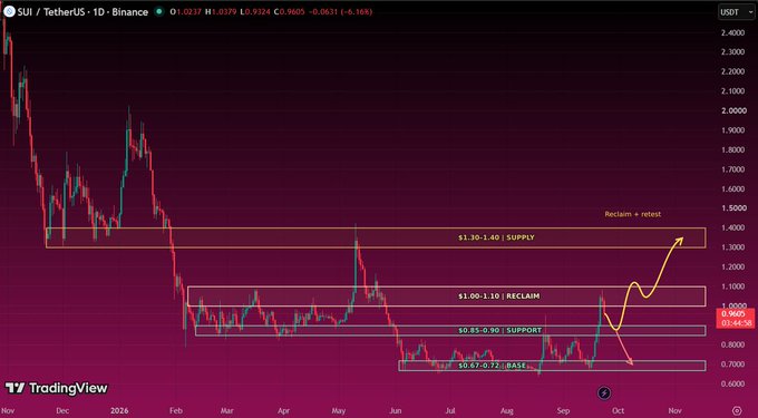 A TradingView chart showing SUI/TetherUS price action with annotations including "Reclaim + retest," "SUPPLY $3.30-1.40," "RECLAIM $1.00-1.10," "SUPPORT $0.65-0.90," and "BASE $0.67-0.72."