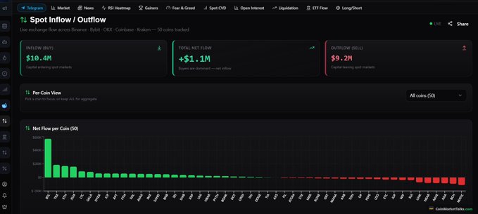 A CoinMarketTalks dashboard displays live spot inflow/outflow data, showing $10.4M in inflow, +$1.1M total net flow, and $9.2M outflow across 50 coins, with a per-coin bar chart highlighting the distribution of net flows. The post links to coinmarkettalks.com/spot-flows, where users can track real-time spot flow metrics for assets like $BTC, $ETH, and $SOL.