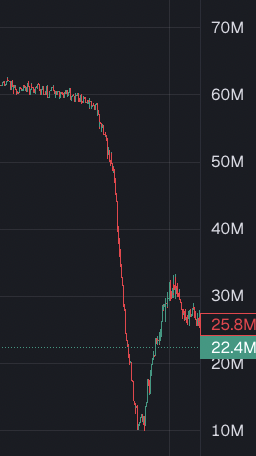 A candlestick chart shows a steep crash from ~60M down to 22.4M, with current values marked at 25.8M (red) and 22.4M (green), highlighting the dramatic decline that contradicts the post's overly optimistic "1 BILLION" prediction for Catecoin.