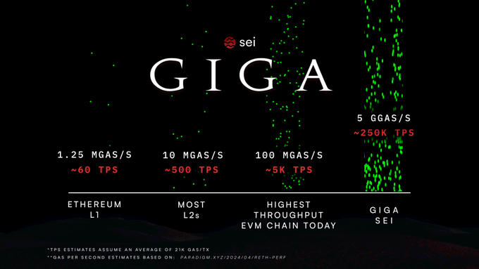 The image shows a black background with white text that reads "Sei updates its Giga upgrade roadmap, targeting 200,000 TPS and finality within 4 years." The text is written in a serif font style and is positioned at the bottom of the image.