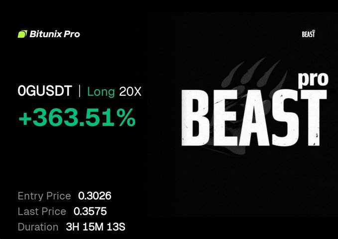 A trading performance summary on Bitunix Pro showing 'OGUSDT | Long 20X' with a profit of '+363.51%', entry price 0.3026, last price 0.3575, duration 3H 15M 13S, branded with 'pro BEAST'.