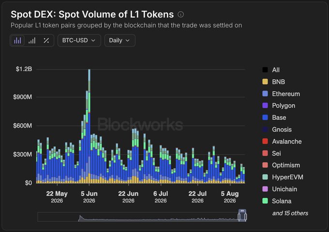 This Blockworks chart titled "Spot DEX: Spot Volume of L1 Tokens" displays daily onchain spot trading volume for BTC-USD pairs across various blockchains from May to August 2026, with volumes ranging from $0 to $1.2B. The visualization highlights Base (shown in blue) as the dominant chain for L1 token trading, peaking around early June 2026 and consistently leading over Ethereum, BNB, Solana, and other networks—supporting the claim that Base is the #1 venue for onchain spot volume of major L1 tokens like BTC, ETH, and SOL.