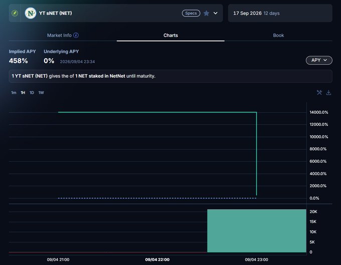 The image shows a Pendle finance chart for YT sNET (NET) with a maturity date of 17 Sep 2026 (12 days out), displaying an Implied APY of 458% and an Underlying APY of 0% as of 04/09/2026 at 23:34. The chart features a dramatic spike in APY reaching approximately 14,000% before sharply dropping, with a corresponding surge in trading volume (shown as a teal bar) around 23:00. This visual directly illustrates the post's message about the volatile, high-yield nature of Pendle yield trading, capturing the wild swing from 458% to 14,000% APY that the caption playfully references.