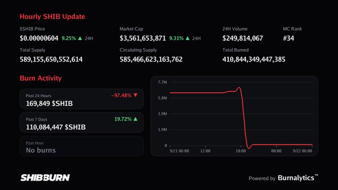 A digital dashboard titled 'Hourly SHIB Update' from SHIBBURN, powered by Burnalytics, displays Shiba Inu cryptocurrency statistics including a market cap of $3,561,653,871 and burn activity graphs.