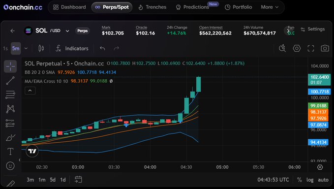 A trading chart from Onchain.cc displays the SOL/USD perpetual contract price surging to $102.705, marked at $102.64 (+1.87%), with a 24-hour gain of +14.74% and open interest of $562,220,562—visually confirming the post's excitement about Solana's rally toward $102.