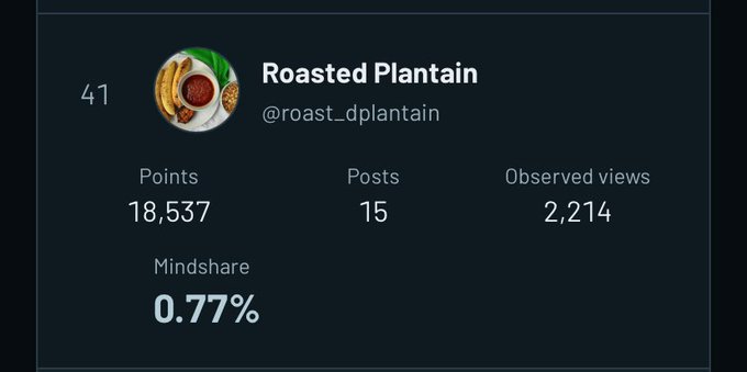A user profile dashboard for 'Roasted Plantain' (@roast_dplantain) showing 41 rank, 18,537 Points, 15 Posts, 2,214 Observed views, and 0.77% Mindshare.