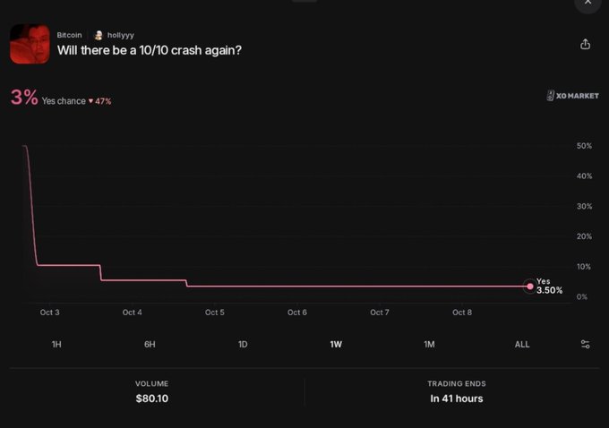 A Polymarket prediction chart titled 'Will there be a 10/10 crash again?' showing a Yes chance of 3.50%, with the probability line dropping sharply from 50% to under 10% between Oct 3 and Oct 8.