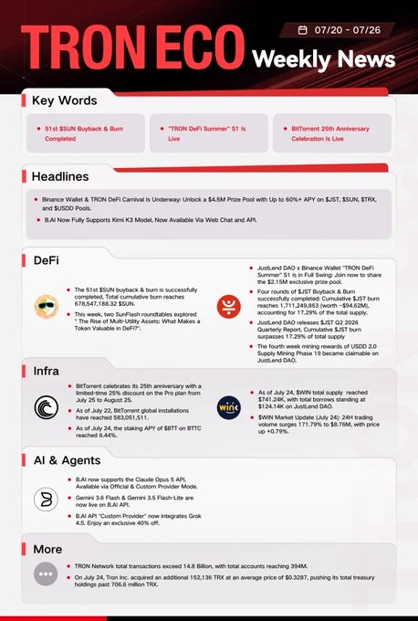 Infographic titled 'TRON ECO Weekly News' dated 07/20 - 07/26, covering headlines, DeFi updates, infrastructure news, and AI & Agents developments related to the TRON ($TRX) ecosystem.