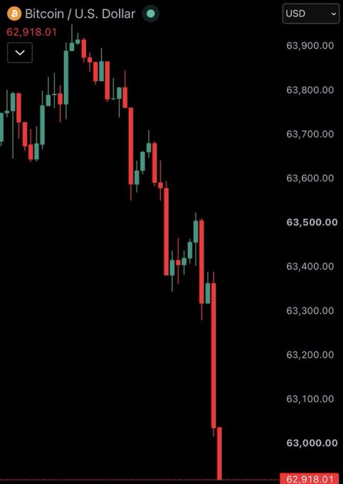 The image shows a Bitcoin/USD candlestick chart displaying a sharp price decline from around $63,900 to $62,918.01, with the steep drop and red bearish candles suggesting a sudden market crash that visually resembles a downward plunge—perhaps humorously interpreted as the "explosion" referenced in the post.