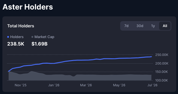 Bloomberg-style chart showing 'Aster Holders' with Total Holders of 238.5K and Market Cap of $1.69B, tracking growth from Nov '25 to Jul '26.