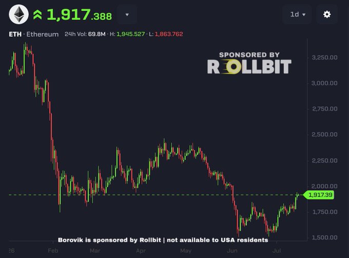 An Ethereum (ETH) price chart showing a value of 1,917.388, with the ticker 'ETH · Ethereum', 24h volume of 69.8M, and a 'SPONSORED BY ROLLBIT' banner, noting 'Borovik is sponsored by Rollbit | not available to USA residents'.