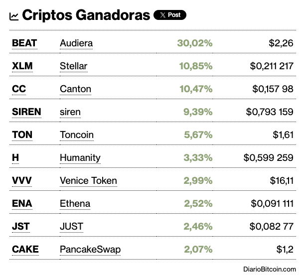 The image shows a table with various cryptocurrency names listed, including "Cripos Ganadores", "XLM", "Steller", "CC", "Siren", "Siren", "Toon", "Toon", "Toon", "Toon", and "Toon". The post is labeled as "Ganadoras" with a number of cryptocurrency names listed.