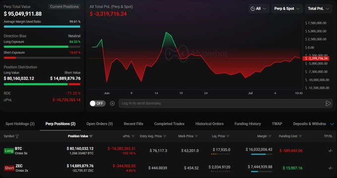 The image displays a Hyperbot trading dashboard showing a portfolio with a total value of $95,049,911.88 and an all-time PnL of -$3,319,716.24, with active perp positions including a 5x BTC long worth $80,160,032.12 (showing a -$16,382,062.31 loss) and a 2x ZEC short worth $14,889,879.76 (showing a -$344,502.82 loss), directly illustrating Garret Jin's losing trades mentioned in the caption.