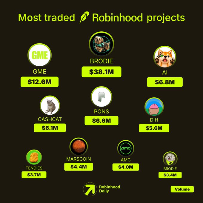 The image displays a "Most traded Robinhood projects" leaderboard from Robinhood Daily, ranking ten tokens by trading volume. BRODIE leads with $38.1M, followed by GME at $12.6M, AI at $6.8M, PONS at $6.6M, CASHCAT at $6.1M, DIH at $5.6M, MARSCOIN at $4.4M, AMC at $4.0M, TENDIES at $3.7M, and a second BRODIE entry at $3.4M.

Notably, BRODIE appears twice on the list—holding both the #1 and #10 spots—suggesting it's the standout performer among the projects featured in the post.