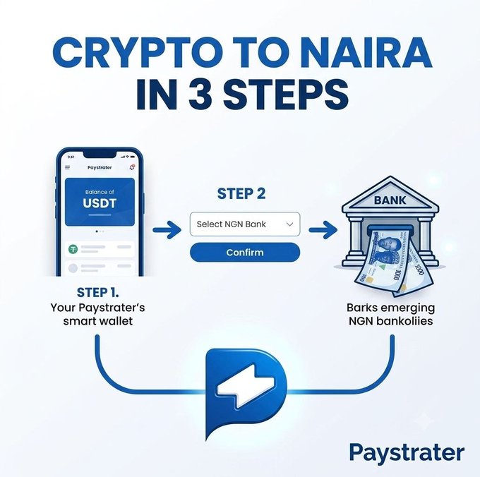 An infographic titled 'CRYPTO TO NAIRA IN 3 STEPS' showing how to convert USDT to Nigerian Naira using the Paystrater app.