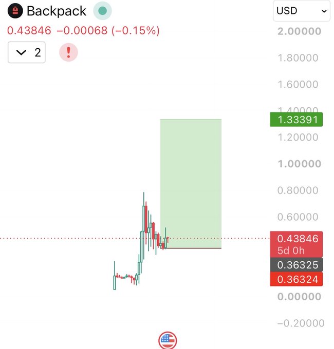 A cryptocurrency trading chart for 'Backpack' in USD, showing a current price of 0.43846, a 5d 0h price of 0.36325, and a potential price target zone highlighted in green up to 1.33391.