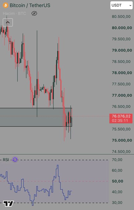 A Bitcoin/TetherUS (BTC/USDT) trading chart showing the price at $76,076.02 at 02:35:11, with an RSI indicator below displaying bullish momentum divergence as the RSI forms a higher low while price makes a lower low, supporting a long position entry near $76,500 support.