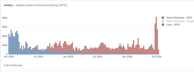 This weekly chart tracks digital assets minted (excluding cNFTs) from early 2024 through July 2026, showing three categories: Token Metadata - NFTs (blue), Token Metadata - Fungible (tan), and Core - NFTs (red). The visualization highlights a dramatic spike in Core NFT minting activity reaching over 400K weekly around July 2026, supporting the post's focus on the rapid recent growth of CORE NFTs on Solana.