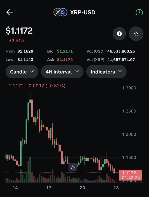 The image shows a cell phone screen displaying a stock market chart, with the XRP Usd price dropping over time. The text suggests that this could be an opportunity for those who are actively buying or selling Bitcoins or Etherum based on their analysis of the data displayed on the screen. This post focuses on Bitcoin and Ethereum, implying that the users may have specific strategies in mind to make money from these digital assets through either investing or trading them.