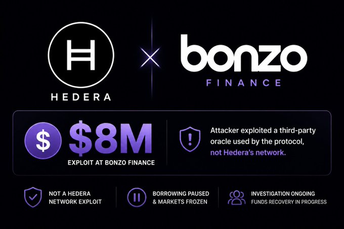 A graphic showing a Hedera and Bonzo Finance collaboration logo with an "$8M Exploit at Bonzo Finance" notice clarifying the attack targeted a third-party oracle—not Hedera's network—with borrowing paused and markets frozen while funds recovery is investigated.