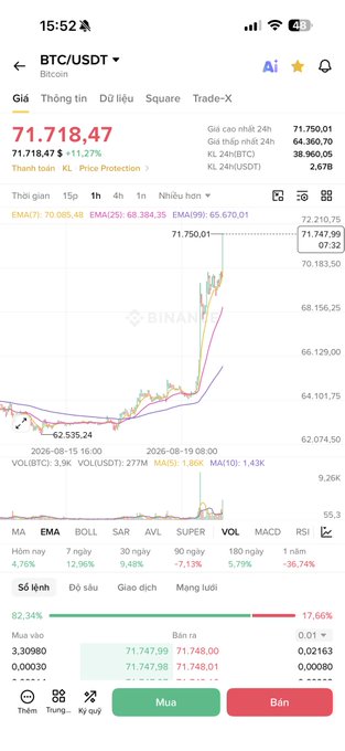 Binance app showing BTC/USDT trading pair priced at $71,718.47, up 11.27%, with a candle chart and volume of 277M USDT.