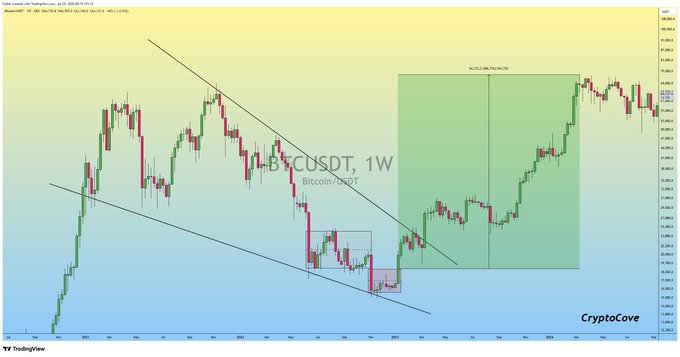 A BTC/USDT weekly chart from CryptoCove (via TradingView) displaying Bitcoin's price action from 2021 through 2026, with annotations highlighting a falling wedge breakout pattern in early 2023 followed by a significant uptrend, illustrating the accumulation and breakout phases that preceded Bitcoin's major rally to new highs near $110,000.