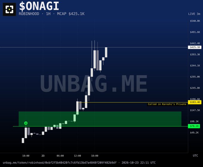 A dark trading chart for “$ONAGI” on ROBINHOOD, showing a sharp price rise, a large “UNBAG.ME” watermark, and a label reading “Called in Karoshi’s Private.”