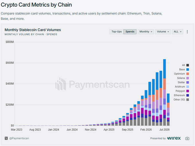 The image shows a "Monthly Stablecoin Card Volumes" chart tracking spending by chain from Mar 2023 to Jul 2026, with volumes surging past $800M by mid-2026, where Base (light blue) emerges as a dominant settlement layer alongside Ethereum, Solana, and others. This visually reinforces the post's observation that Base is quietly becoming a major hub for stablecoin card payments from both human consumers and AI agents.