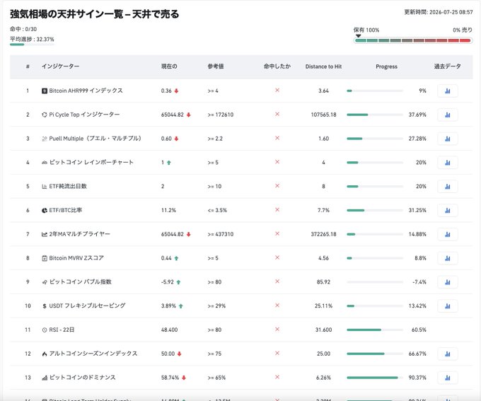 A Japanese-language cryptocurrency indicator dashboard titled '強気相場の天井サイン一覧' (Bull Market Top Signals List) dated 2026-07-25, displaying various indicators like Bitcoin AHR999 Index, Pi Cycle Top, Puell Multiple, and Bitcoin Rainbow Chart with their current values and progress percentages.