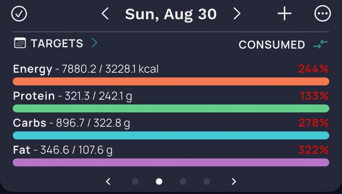 A nutritional tracking app screenshot showing consumption for Sunday, Aug 30, with Energy at 244% (7880.2/3228.1 kcal), Protein at 133%, Carbs at 278%, and Fat at 322%.