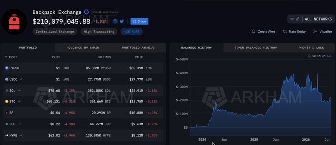 The image shows a Backpack Exchange portfolio dashboard on Arkham displaying $210,079,045.88 in total holdings, with the largest assets being PYUSD ($85.39M, 86.387M tokens) and USDC ($27.77M, 27.773M tokens), alongside smaller holdings of SOL, BTC, BP, JUP, and HYPE with a balances history chart showing growth from 2024 to 2026. The visualization supports the post's claim that Backpack's portfolio is heavily weighted toward stablecoins (PYUSD and USDC comprising roughly $113M of the $210M total), reinforcing the characterization of a "stablecoin liquidity base with Solana-native beta on top."