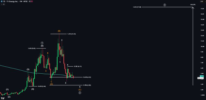 A weekly candlestick chart of TE T1 Energy Inc. (NYSE: TE) annotated with Elliott Wave labels, Fibonacci retracement levels (0.618 at $4.44, 0.786 at $3.17, and 0.382 at $2.83), and a 200-week moving average near $6.46, illustrating the poster's bearish thesis targeting a generational bottom around the 0.786 fib level with a projected Wave 3 move of 510%.