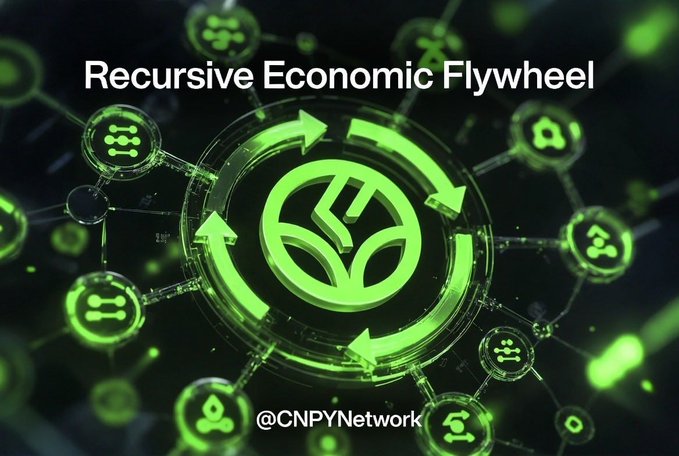 The image features a glowing green circular emblem with cyclical arrows and a leaf-like logo at the center, surrounded by interconnected network nodes, under the title "Recursive Economic Flywheel" and tagged "@CNPYNetwork." It visually reinforces the post's message that Canopy serves as the missing onchain layer in the AI-native dev stack, symbolizing a self-sustaining loop where AI tools, frontend hosting, and blockchain infrastructure feed into one another.