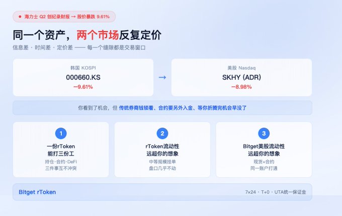 The image illustrates how SK Hynix (000660.KS on Korea's KOSPI and SKHY ADR on US Nasdaq) both dropped approximately 9-10% despite strong earnings, with Bitget's rToken promoting three arbitrage opportunities: rToken DeFi three-piece arbitrage, rToken cross-border arbitrage, and US stock liquidity arbitrage. The visual accompanies the post's observation about SK Hynix's record revenue and profit causing a ~10% stock drop due to "buy the rumor, sell the news" dynamics—highlighting how the same asset gets repriced across different markets, creating trading windows through information gaps, time differences, and pricing differentials.