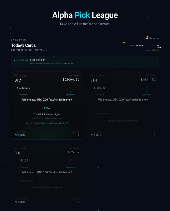 A screenshot of the "Alpha Pick League" interface showing today's daily draw crypto prediction cards for BTC ($63,004.36), ETH ($1881.16), and SOL ($75.37), each asking "Will the next UTC 0:00 TWAP finish higher?"—visually demonstrating the Pick Check-in activity that users need to complete for 7 days to earn 50,000 AP points before the TermMaxFi $TMX TGE in 9 days.