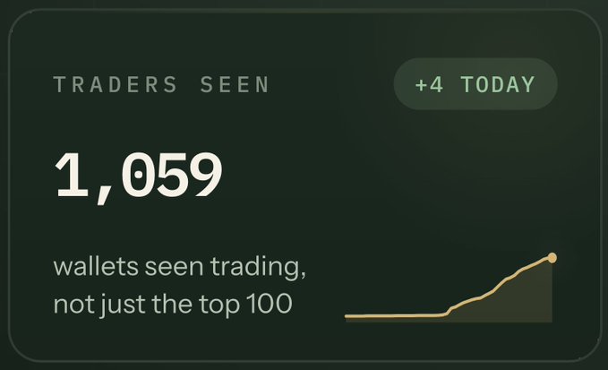 A dark-themed dashboard widget displays a metric labeled "TRADERS SEEN" showing 1,059 wallets seen trading (not just the top 100), with a "+4 TODAY" badge and an upward-trending line graph, highlighting Arcus's milestone of crossing 1,000 Perps users as referenced in the accompanying promotional post.