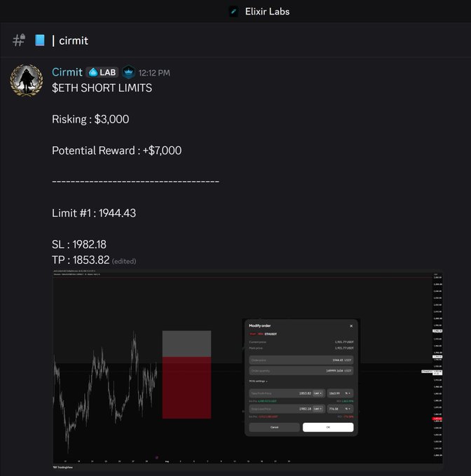 The image shows a Discord message from "Cirmit" in an Elixir Labs channel, displaying a $ETH short trade setup with a risk of $3,000 and potential reward of $7,000, including limit (1944.43), stop-loss (1982.18), and take-profit (1853.82) levels. Below the text is a TradingView chart showing the ETH price action with the short position order configured.