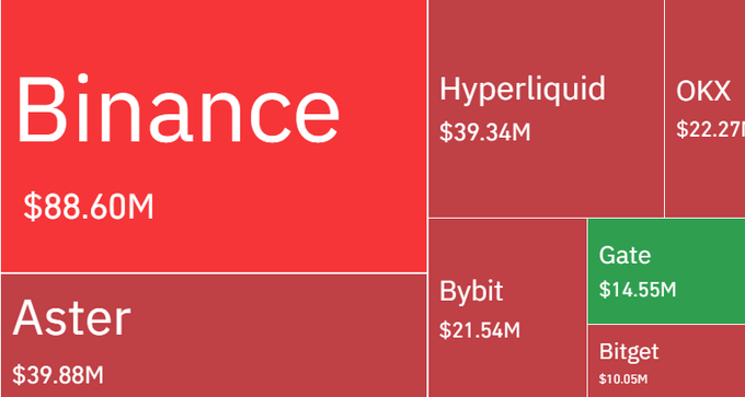 A treemap chart displays 24-hour crypto exchange liquidations led by Binance ($88.60M), Aster ($39.88M), and Hyperliquid ($39.34M), illustrating the breakdown of the $240 million total across major platforms including OKX, Bybit, Gate, and Bitget.