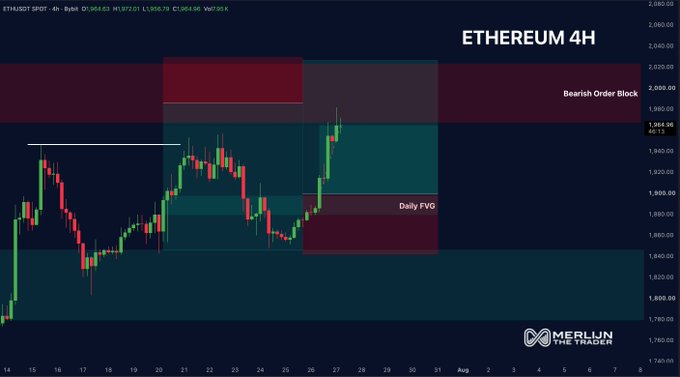 A 4-hour ETH/USD candlestick chart displays Ethereum's price action between $1,760 and $2,080, highlighting a "Bearish Order Block" near $2,000 and a "Daily FVG" (Fair Value Gap) around $1,900, illustrating the long entry setup referenced in the post about catching the recent upward move.