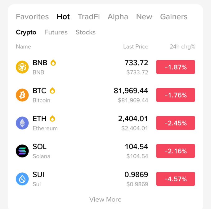A crypto market list under “Hot” and “Crypto” shows BNB, BTC, ETH, SOL, and SUI with prices and red 24-hour declines, including “BTC 81,969.44 −1.76%.”