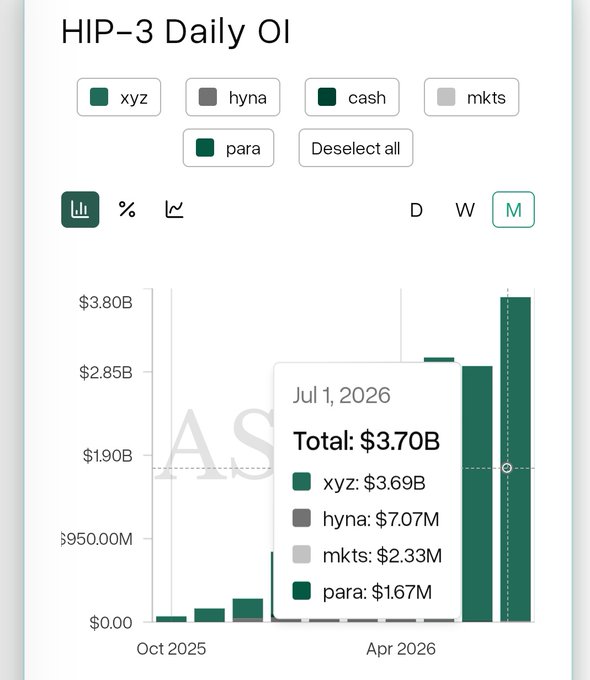 A bar chart titled "HIP-3 Daily OI" displays monthly open interest across five Hyperliquid HIP-3 deployments (xyz, hyna, cash, mkts, para), with a tooltip highlighting July 1, 2026 showing a Total of $3.70B—dominated overwhelmingly by xyz at $3.69B—and the rightmost bar reaching above $3.80B, marking a new all-time high for the tradexyz deployment.