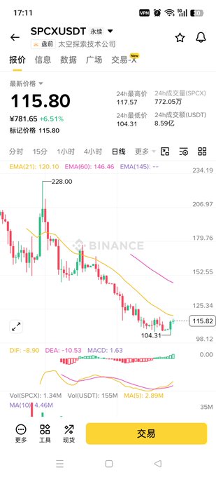 A Binance mobile chart shows SPCXUSDT trading at ¥115.80 (+6.51%), with the candlestick pattern indicating a recent dip to ~104.31 followed by a bounce—matching the post's observation of a buying opportunity ahead of the 8th token unlock and Wednesday's earnings.