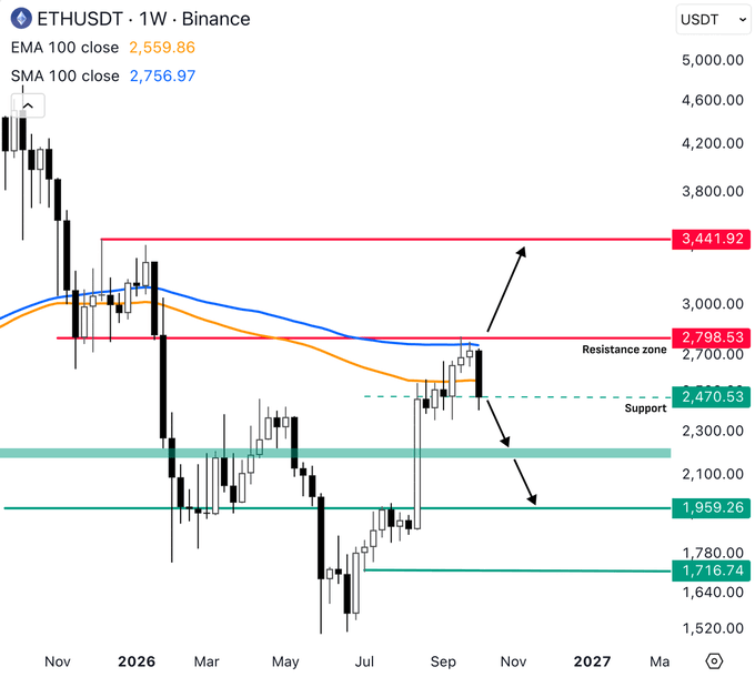 An ETHUSDT 1W (weekly) candlestick chart on Binance showing Ethereum price with EMA 100 (2,559.86) and SMA 100 (2,756.97), displaying resistance zone at 2,798.53 and support at 2,470.53.