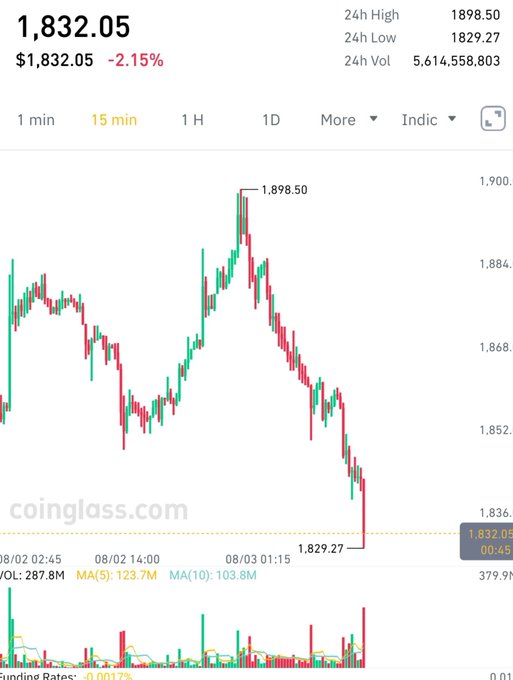 The image actually contradicts the caption — it shows a 15-minute ETH/USD candlestick chart from Coinglass depicting a sharp decline of -2.15% to $1,832.05, falling from a 24h high of $1,898.50 to a low of $1,829.27, rather than "mooning."
